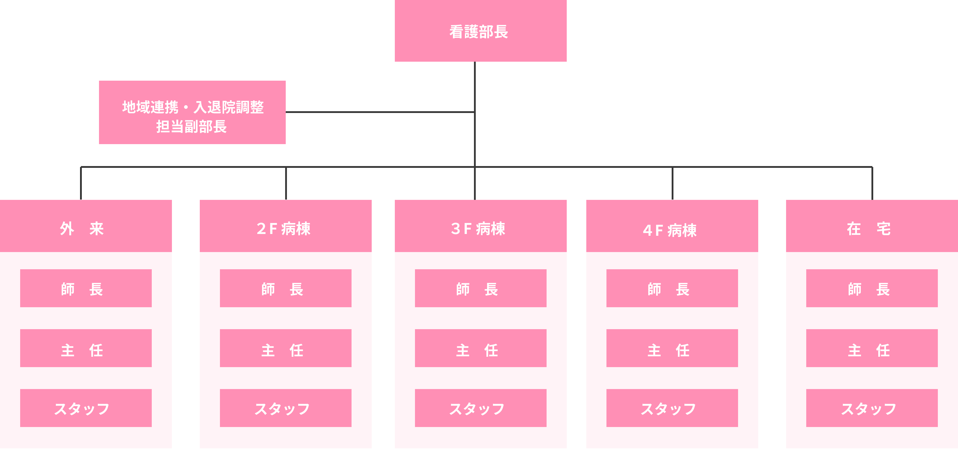 看護部組織図